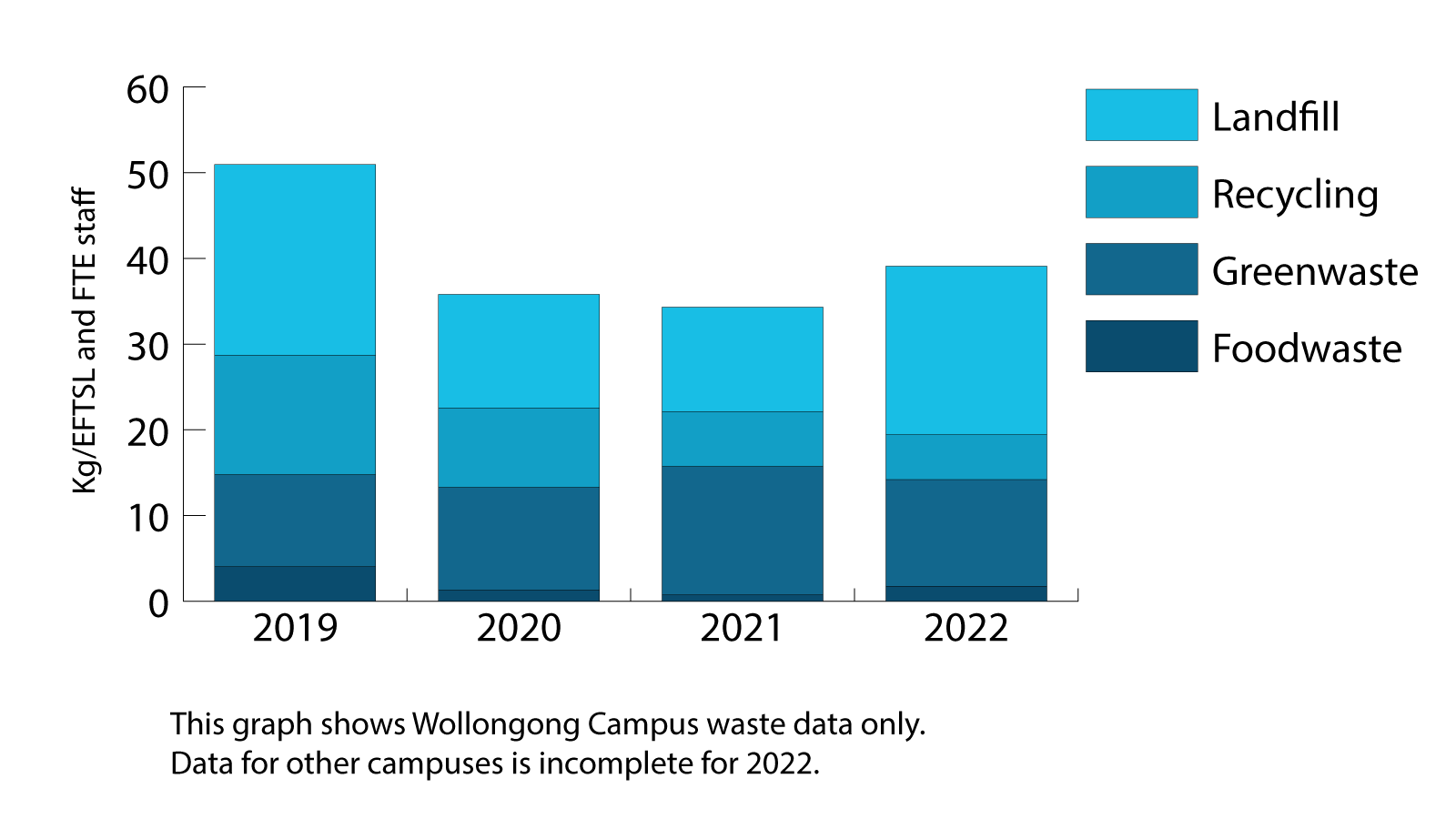This graph shows the Wollongong campus waste breakdown (foodwaste, greenwaste, recycling and landfill) in kg per EFTSL and FTE staff