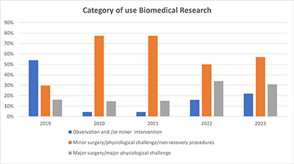 Category of use biomedical research graph - Please see attached table for explanation in numbers