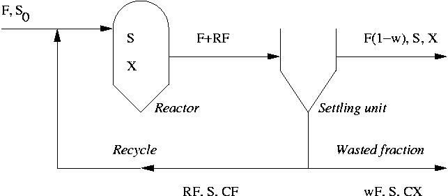 Schematic of a bioreactor with recycle.