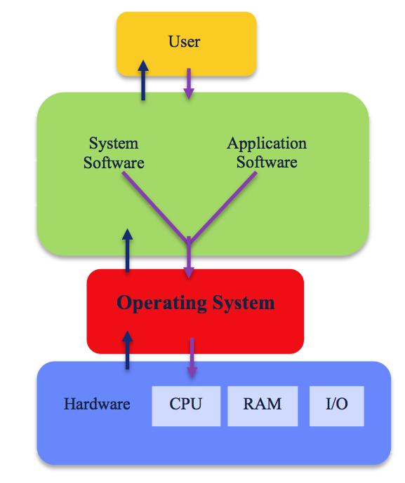 Understanding Operating Systems University Of Wollongong Uow