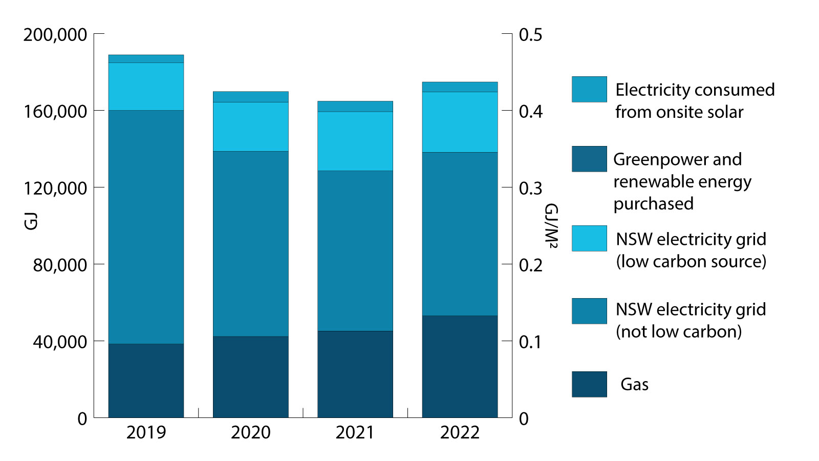 Graph showing energy consumed in GJ and GJ/m2 yearly 2019 to 2022.
