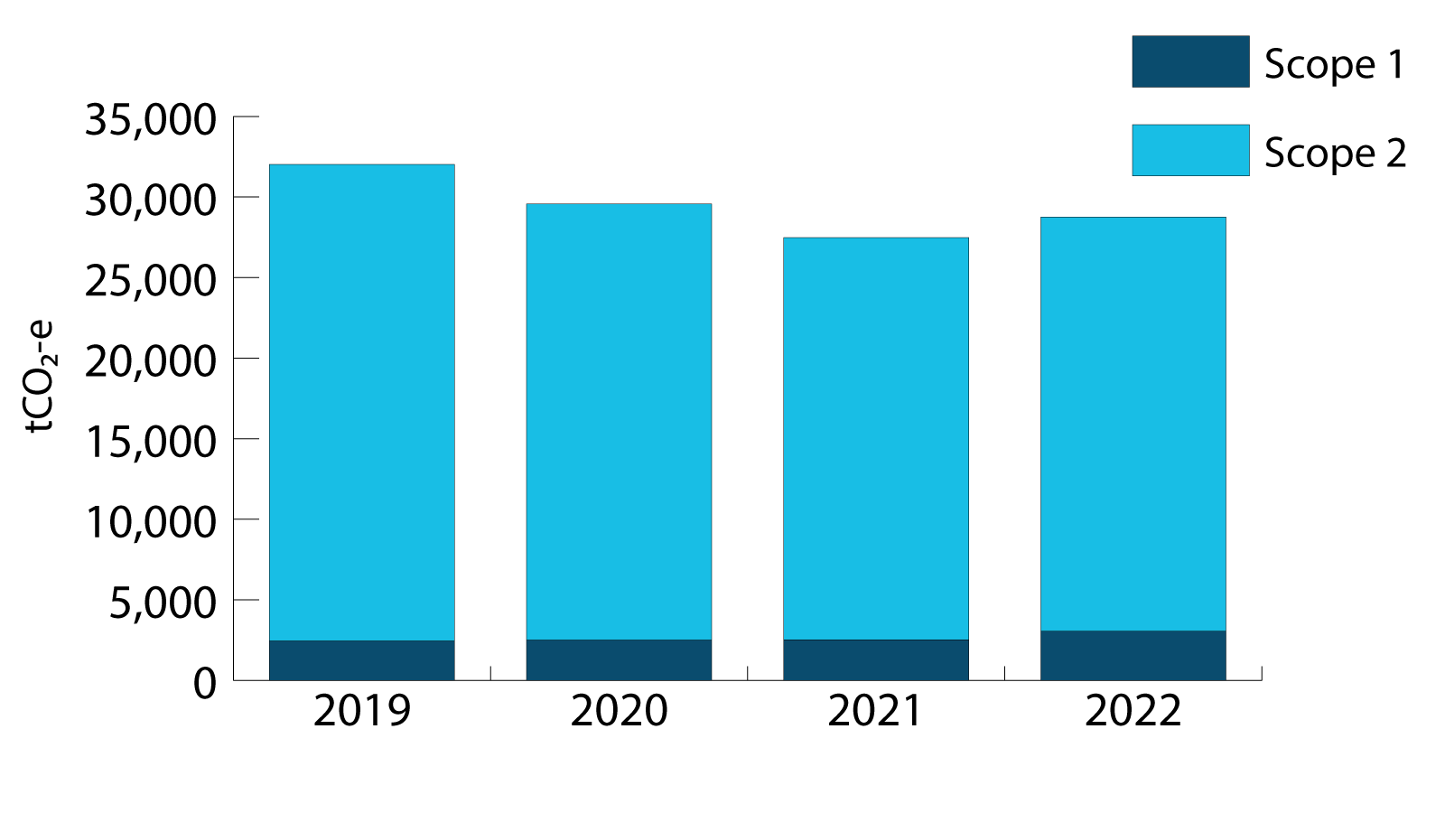Yearly greenhouse gas emissions  for scope 1 and 2 for 2019 to 2022