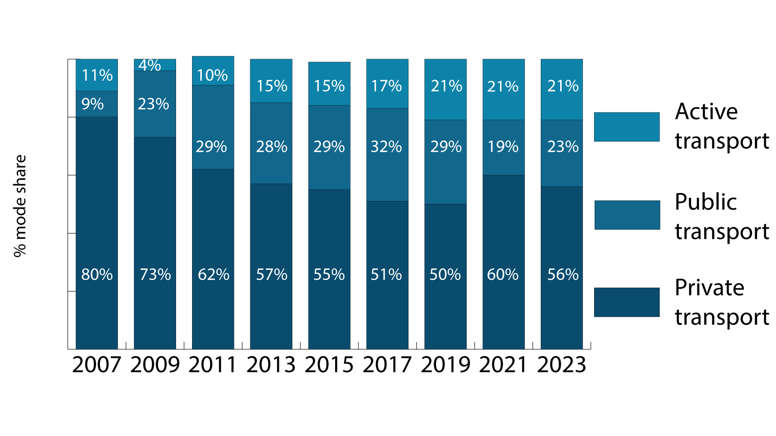 % mode share for travel (active, public or private) to Wollongong campus since 2017