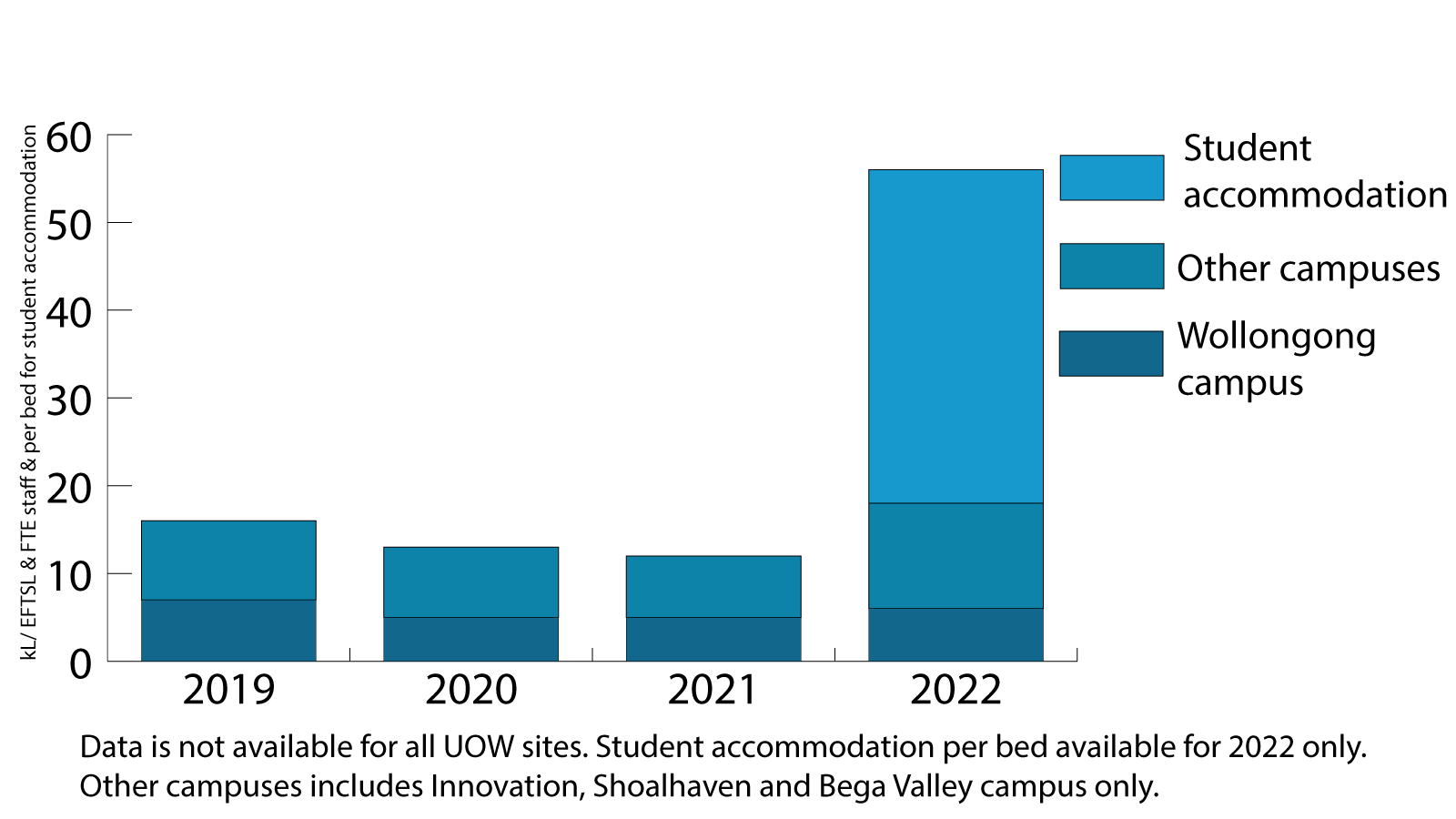 This graph shows the per person (Equivalent full time student and staff and per bed for student accommodation) for 2019 to 2022.  Campuses included are Wollongong, Innovation, Bega Valley and Shoalhaven campus.  Data is not available for all sites. Per bed information is only available for 2022.