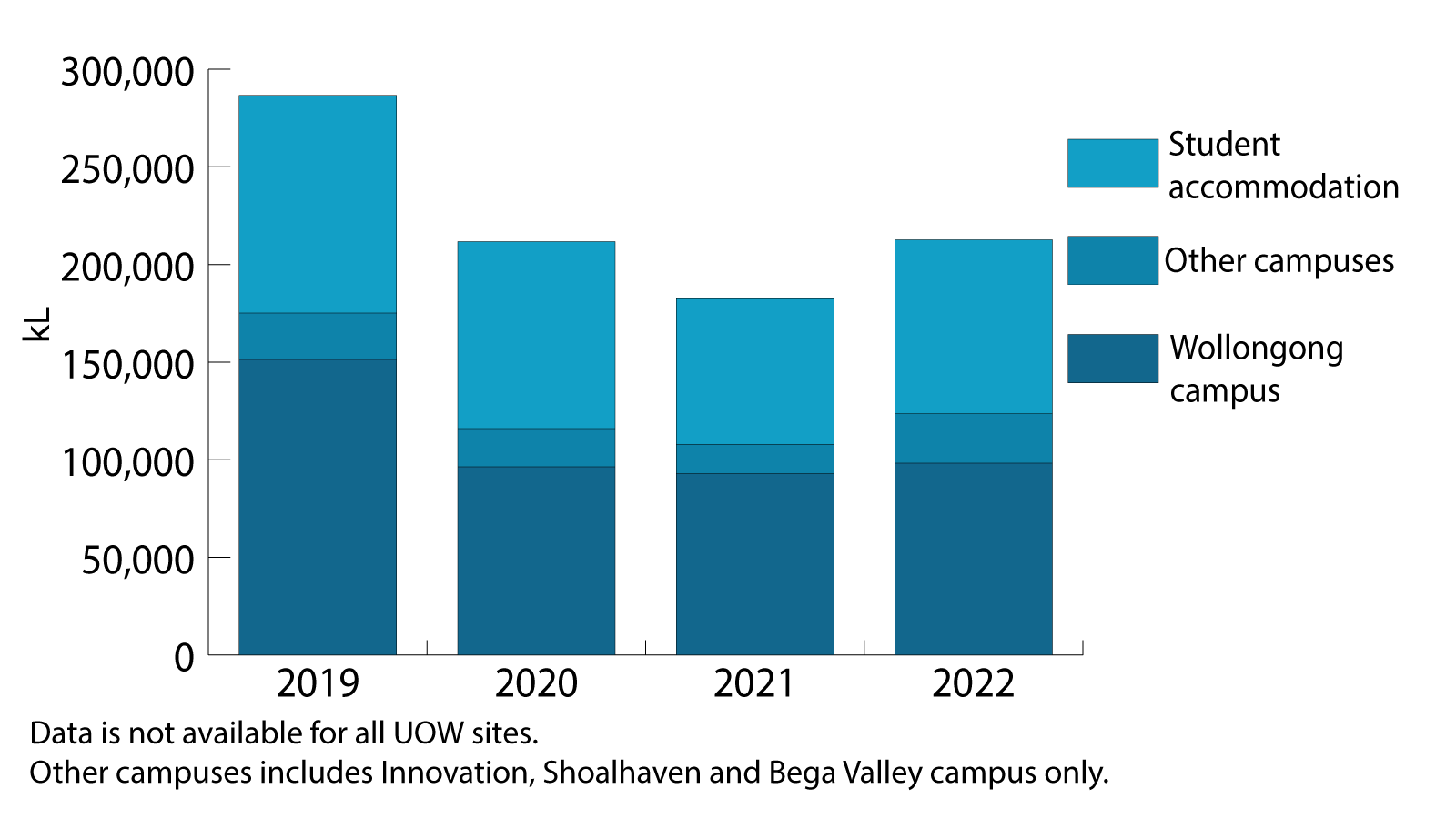 This graph shows the yearly water consumption for Wollongong, Innovation, Bega and Shoalhaven campus and Student accommodation for  2019 to 2022