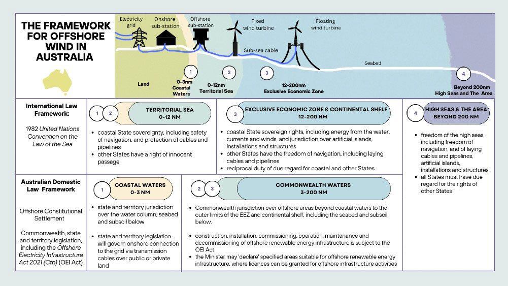 Offshore wind diagram depicting turbines and substations connected to onshore transmission infrastructure via a submarine cable. The image also shows of the regulatory framework for offshore wind in Australia, including the maritime zones established under the UN Convention on the Law of the Sea, and the Australian domestic framework established by the Offshore Constitutional Settlement.