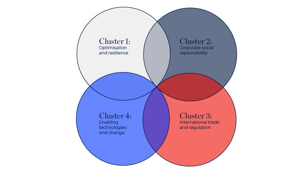 Diagram showing the three CSCR Clusters as circles overlapping each other.