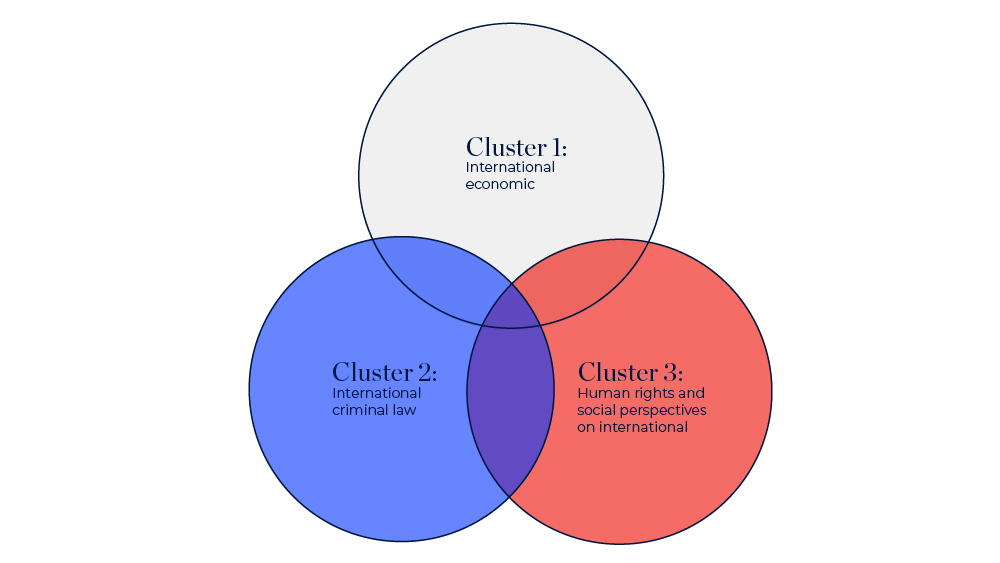 Diagram showing the three TLPC Clusters as circles overlapping each other.