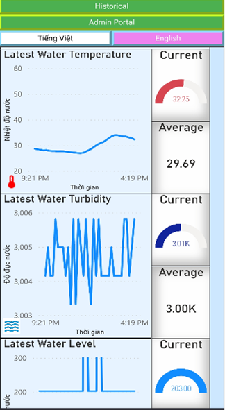 Blue line graphs on light blue background and white background column on right right. An example of AI4TramChim dashboard viewed on a mobile device