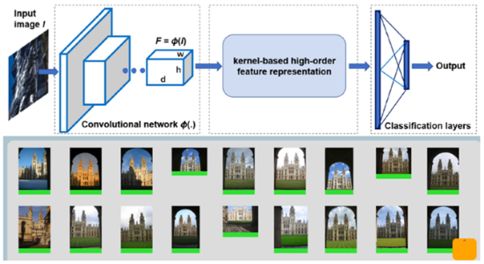 Learning kernel-based high-order visual representation for image retrieval