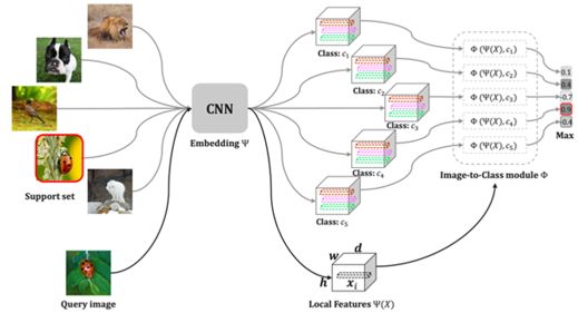 Local Descriptor based Image-to-Class Measure for Few-shot Learning