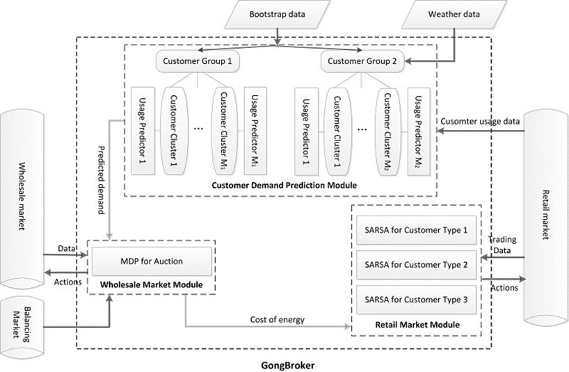 Multi-Agent Social Learning for Market Prediction