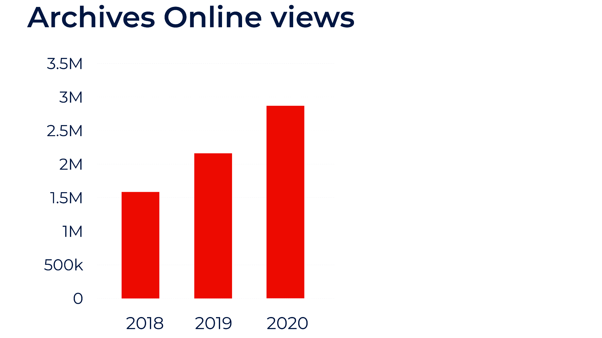 Column graph of Archives Online views increasing from over 1.5 million in 2018 to 2.9 million in 2020.
