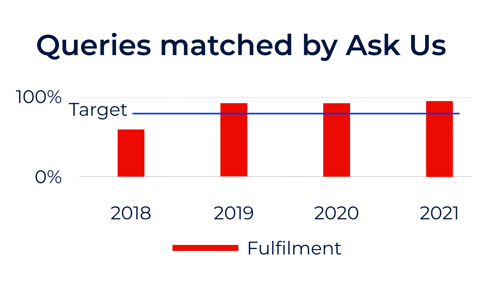 Column graph showing approx. 95% of queries matched by Ask Us from 2019-2021.