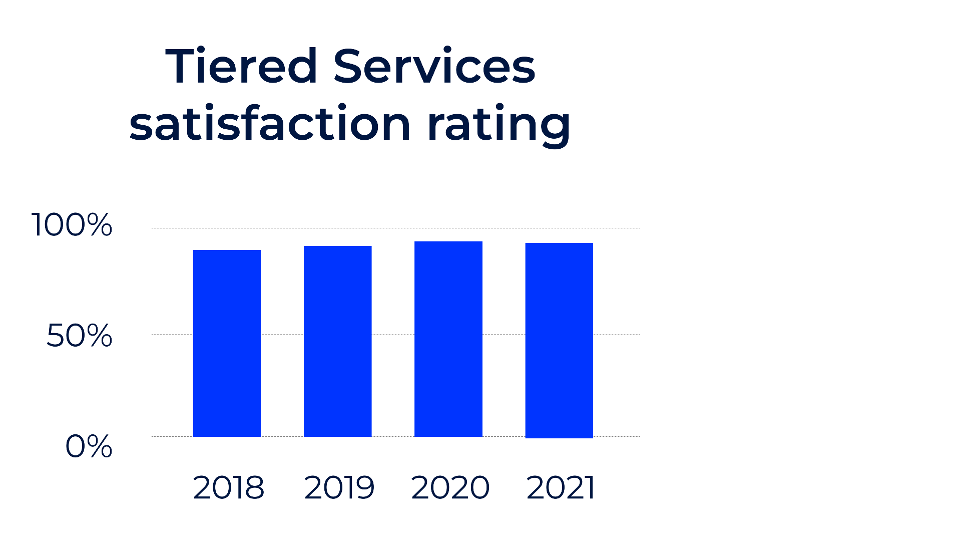 Column graph showing tiered services satisfaction rating consistently at approx. 90% or higher from 2018-2021.