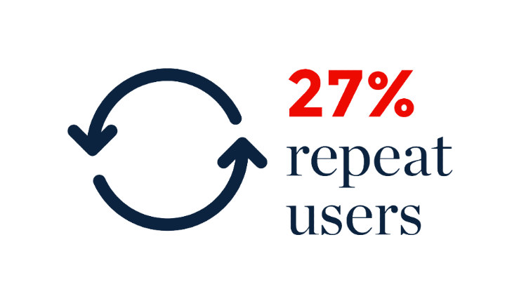 27 percent of Assignment Calculator users are repeat users