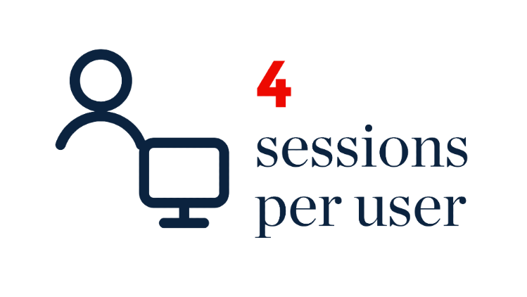 4 is the average number of Assignment Calculator sessions per user