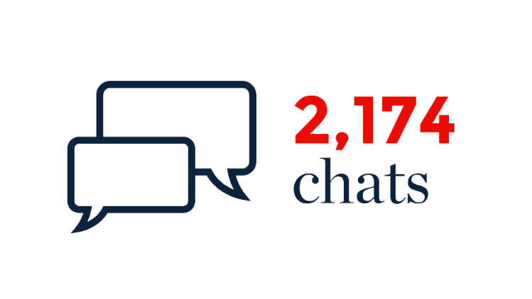 2174 chats completed