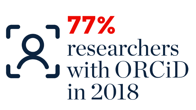 In 2018 77 percent of researchers had ORCID