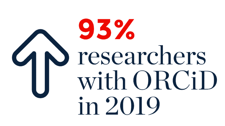 In 2019 93 percent of researchers had ORCID