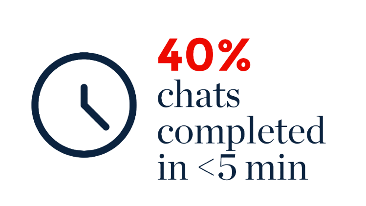 40 percent of chats were completed in less than 5 minutes