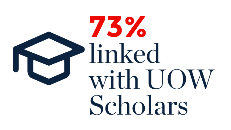 73 percent of ORCID iDs linked with UOW Scholars