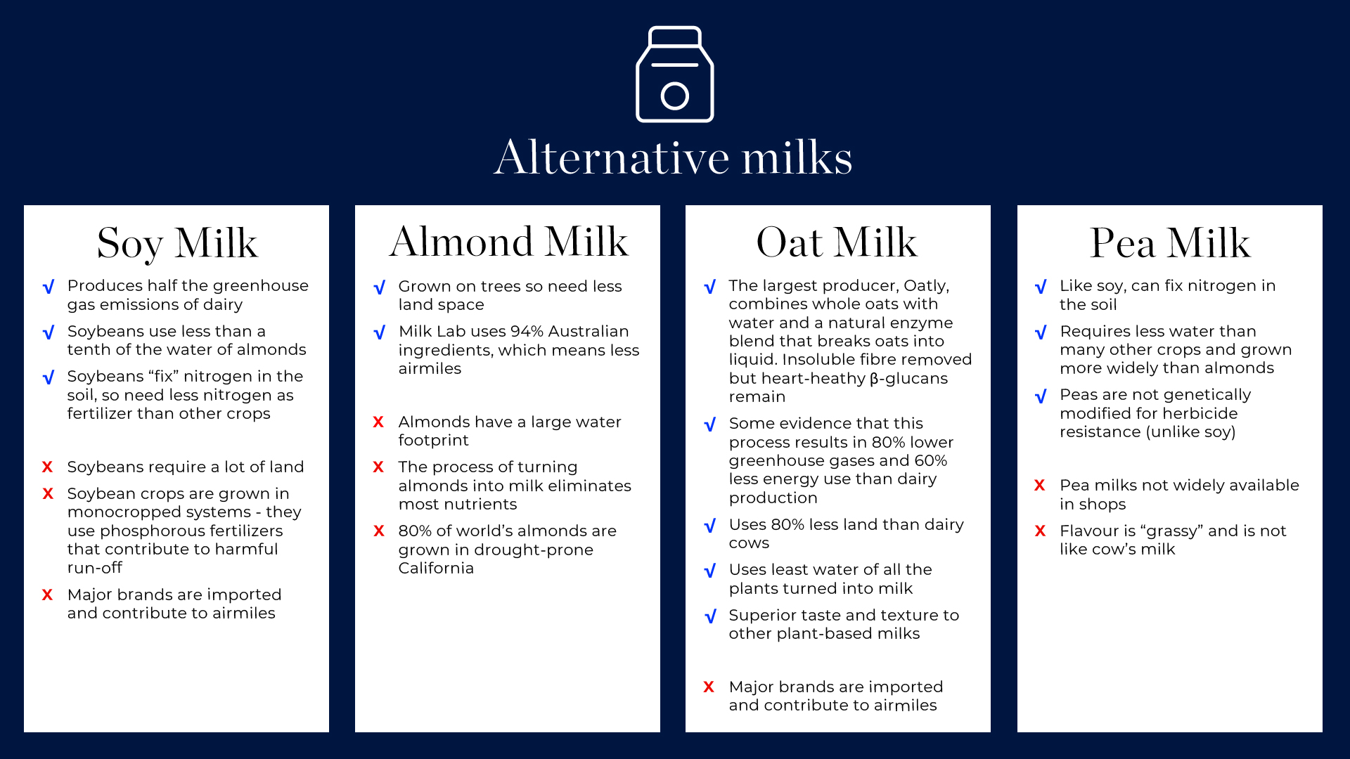An infographic outlining the pros and cons of different types of milk.