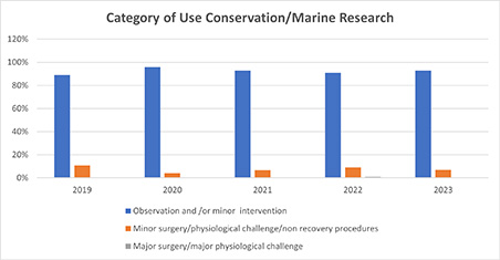 Category of Use Conservation/Marine Research in numbers - for full explanation please see attached table