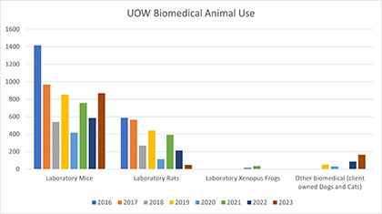 Graph for the use of Laboratory Mice, Laboratory Rats, Laboratory Xenopus Frogs, Other biomedical (client owned Dogs and Cats) - Please see table for full explanation