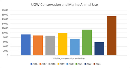 UOW Conservation and Marine Animal Use graph Please see attached table for description
