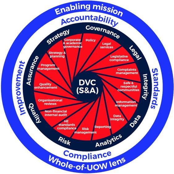 Info graphic of the DVC (Strategy & Assurance) Portfolio