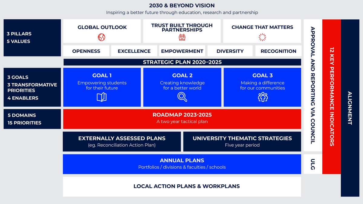 UOW Strategic Plan 2030 Chart