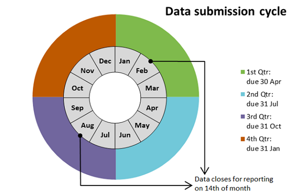 Data submission cycle