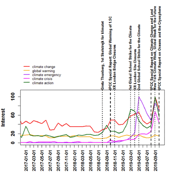 Measures of public engagement with climate change, 2017-2019.