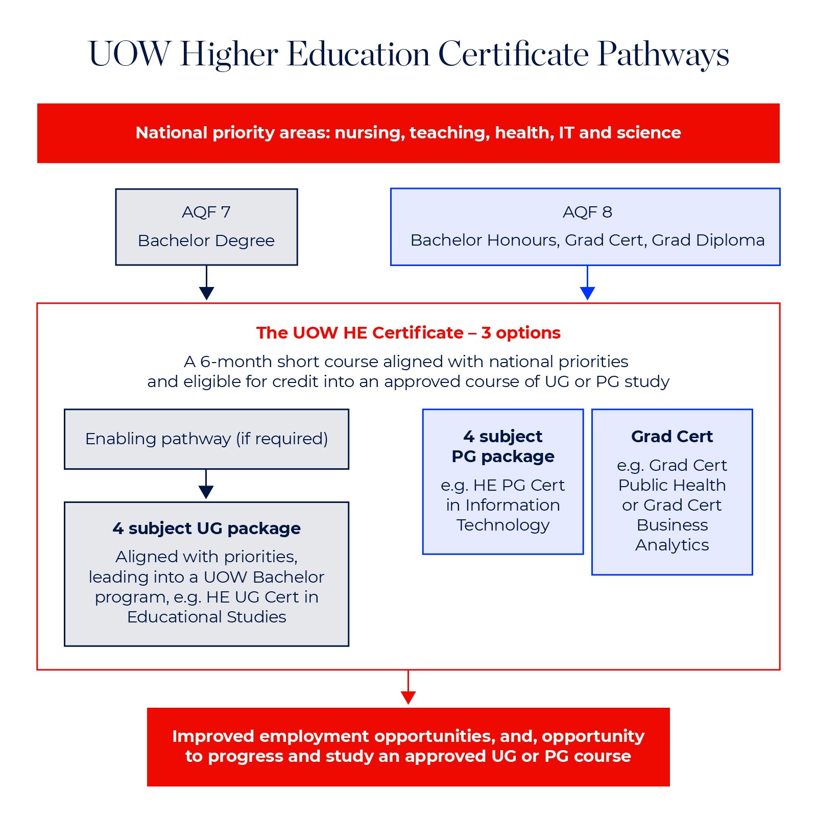 2020: UOW unveils 23 short courses to help workers boost skills, change