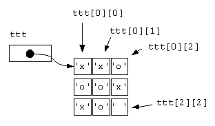 2D array memory representation